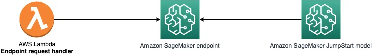 SageMaker JumpStart Model - Architecture