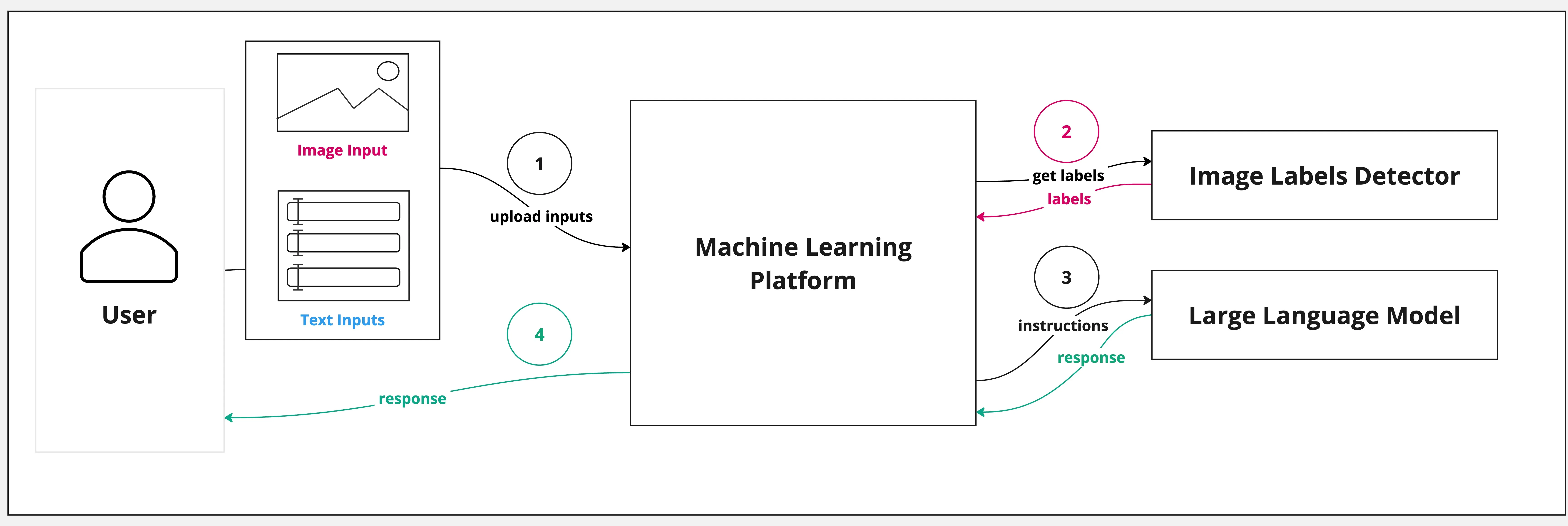 The solution flow